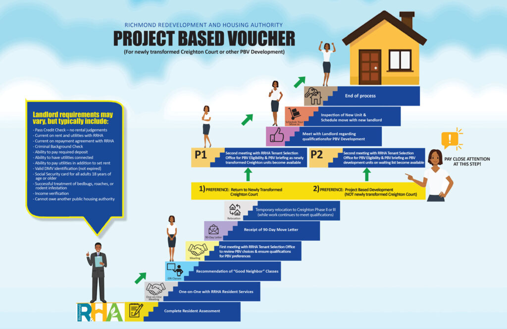 Application steps for Project Based Voucher program