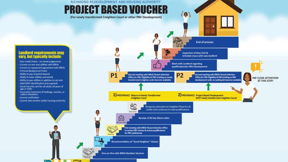 Application steps for Project Based Voucher program