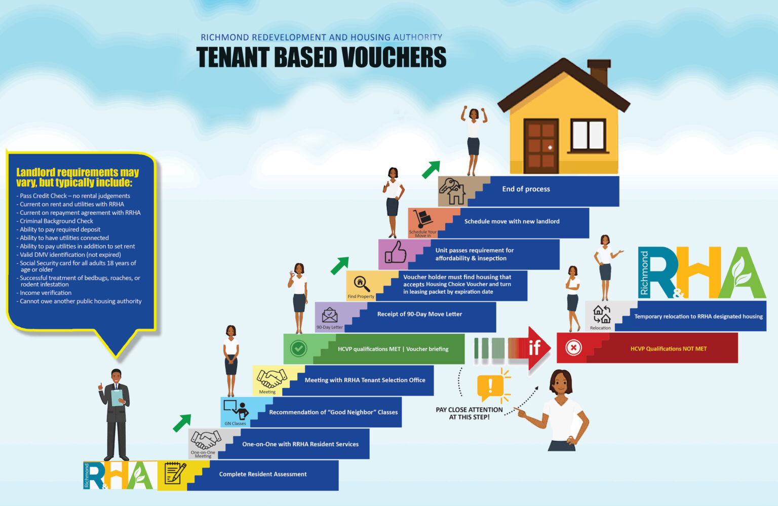 Housing Choice Voucher Program (HCVP) | Richmond Redevelopment ...