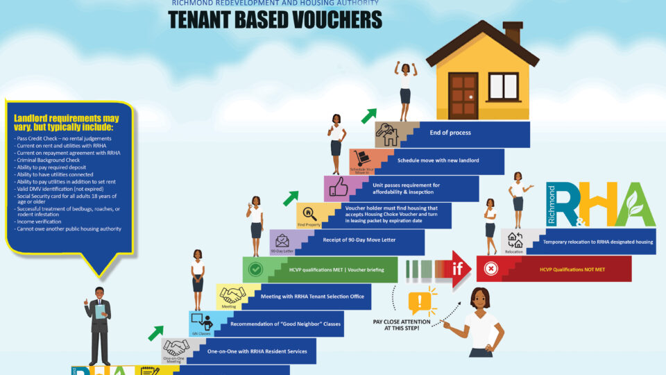 Application steps for a HCVP tenant based voucher
