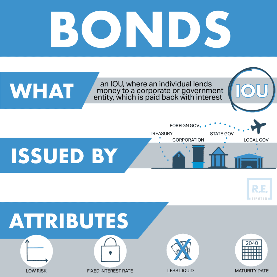 what are bonds